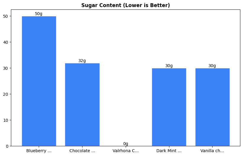 Sugar Comparison Chart