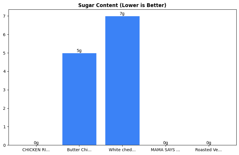 Sugar Comparison Chart