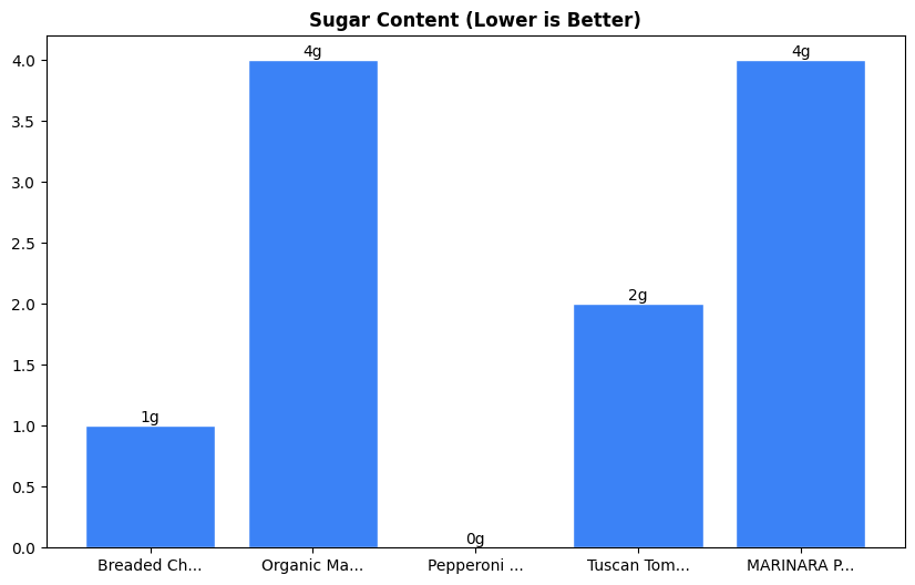 Sugar Comparison Chart