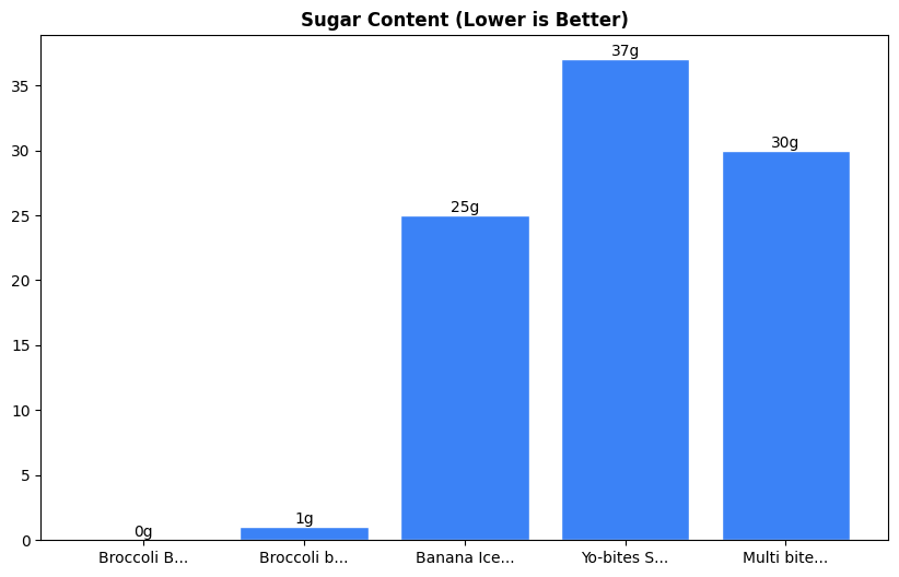 Sugar Comparison Chart