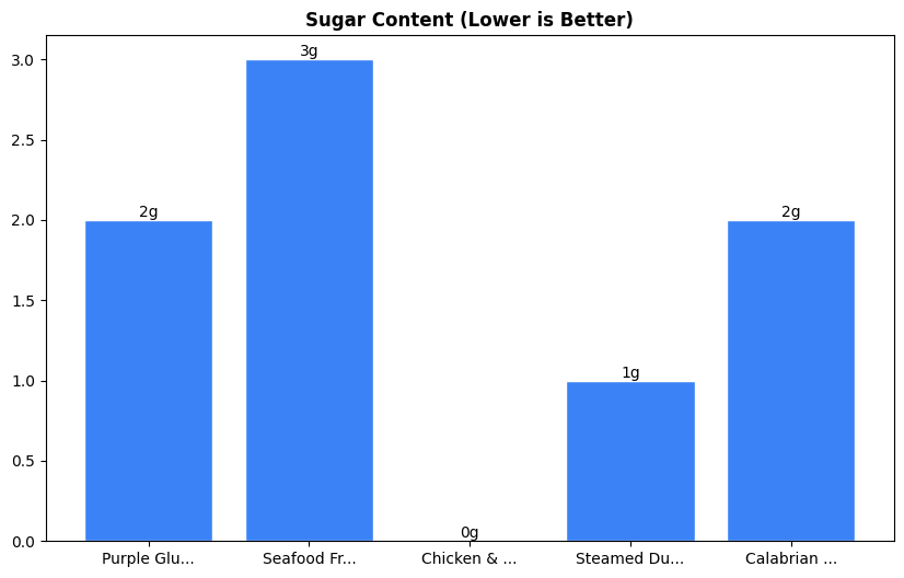 Sugar Comparison Chart