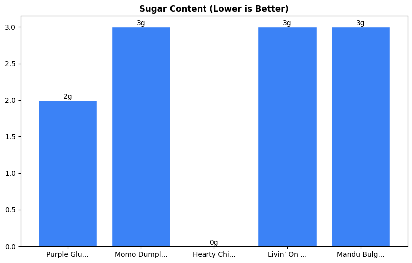 Sugar Comparison Chart