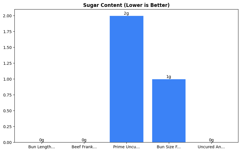 Sugar Comparison Chart