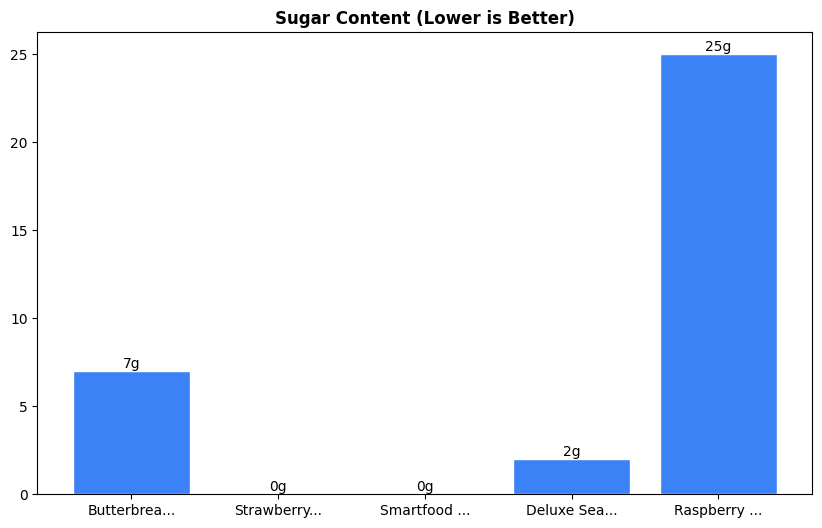Sugar Comparison Chart