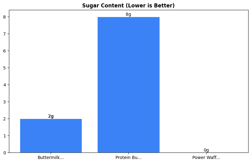 Sugar Comparison Chart