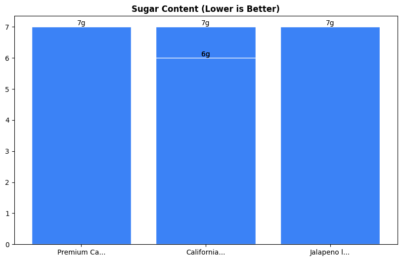 Sugar Comparison Chart