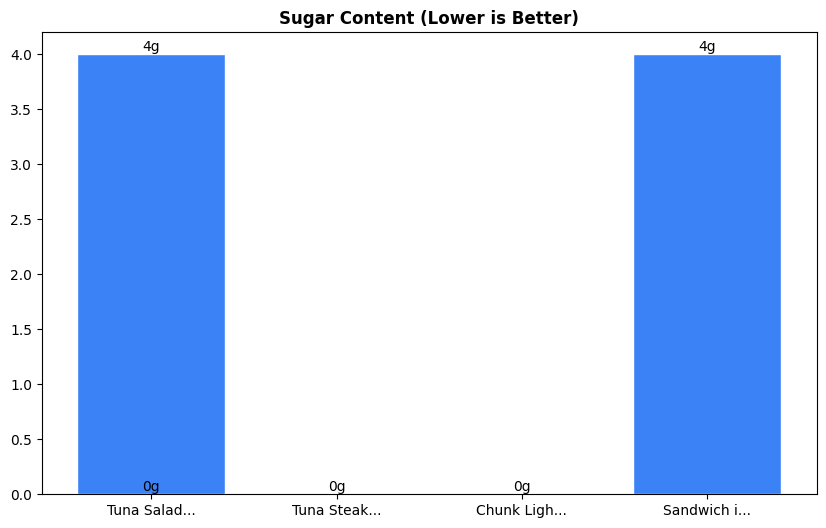 Sugar Comparison Chart