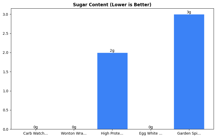 Sugar Comparison Chart