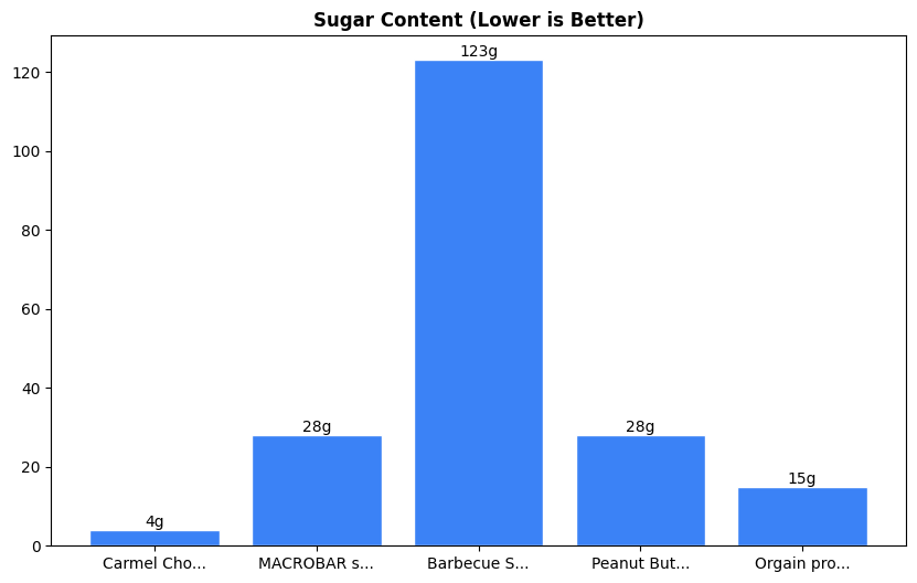 Sugar Comparison Chart