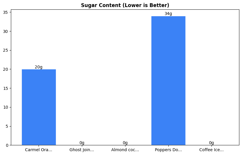 Sugar Comparison Chart
