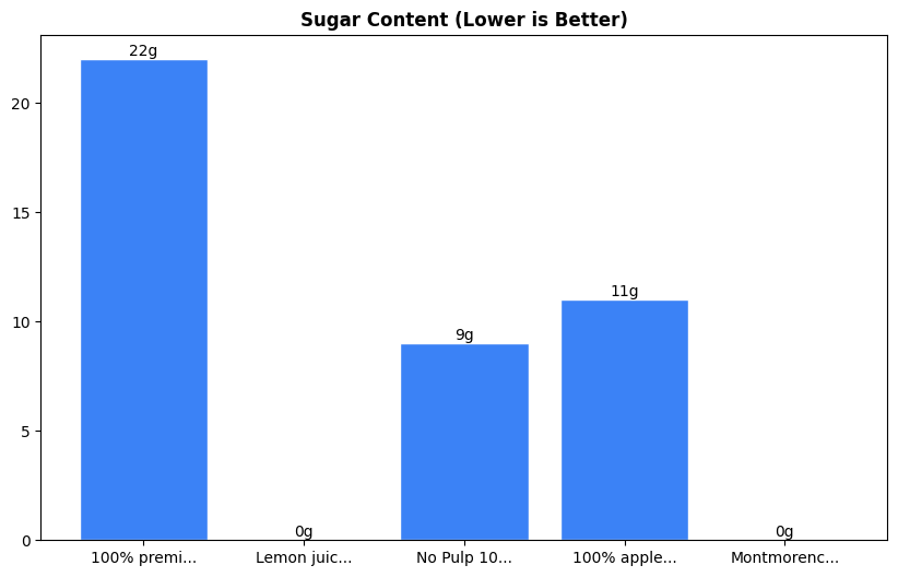 Sugar Comparison Chart