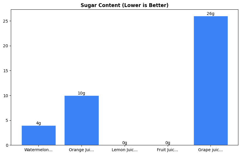 Sugar Comparison Chart