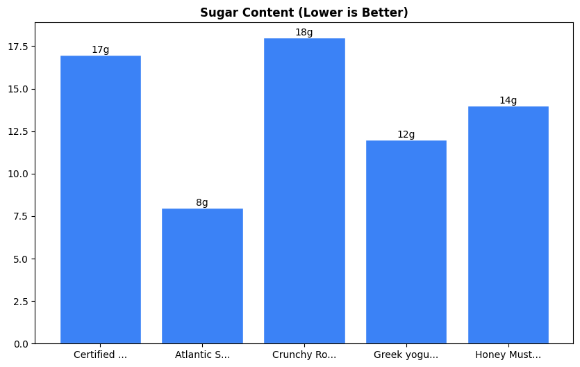 Sugar Comparison Chart