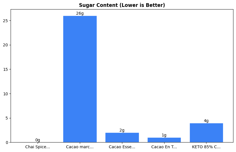 Sugar Comparison Chart