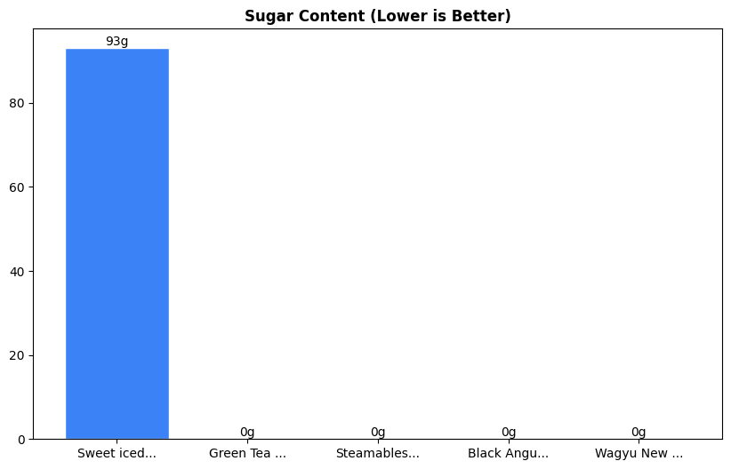 Sugar Comparison Chart