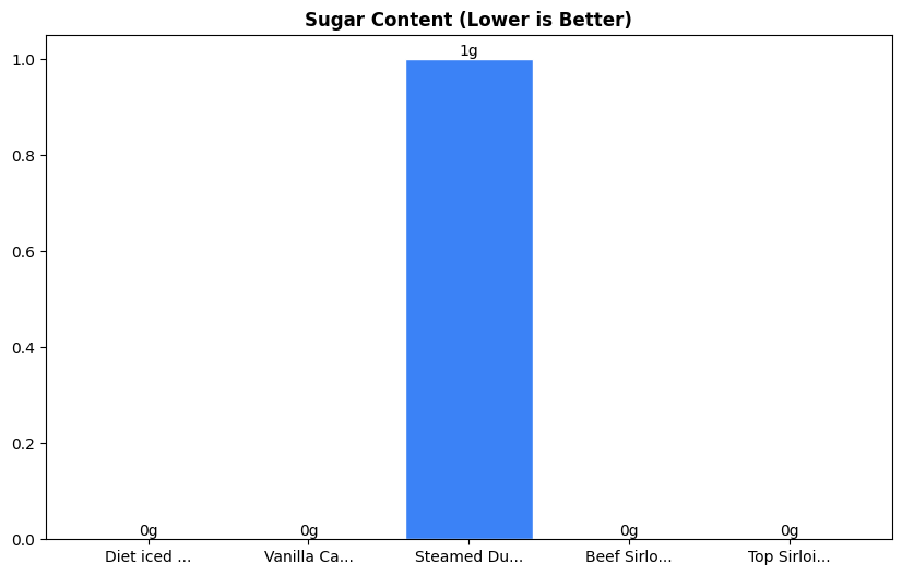 Sugar Comparison Chart