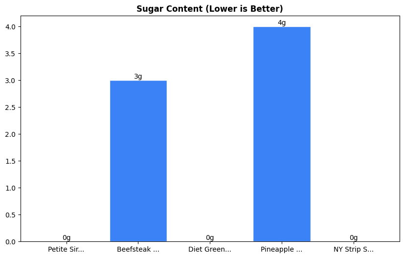 Sugar Comparison Chart