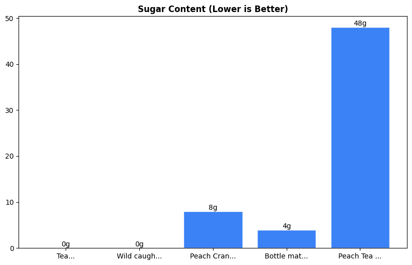 Sugar Comparison Chart