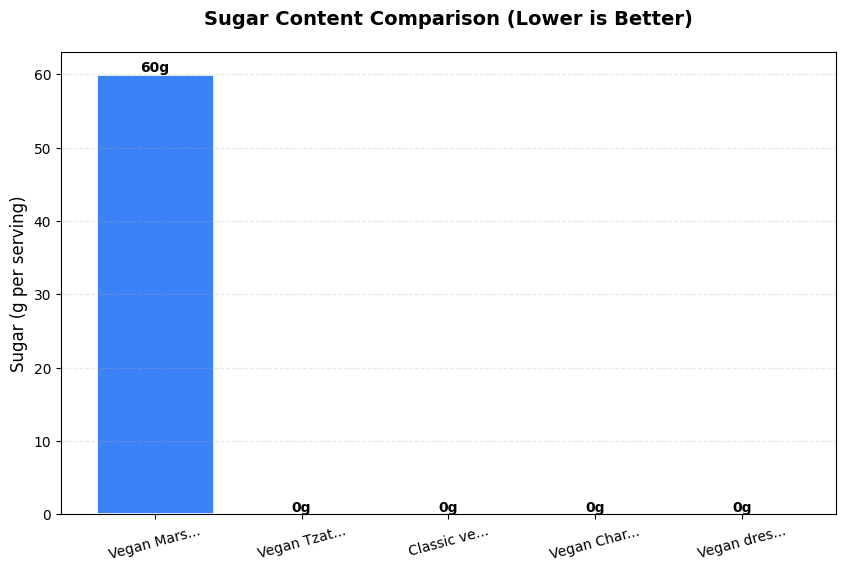 Sugar Comparison Chart