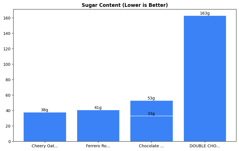Sugar Comparison Chart