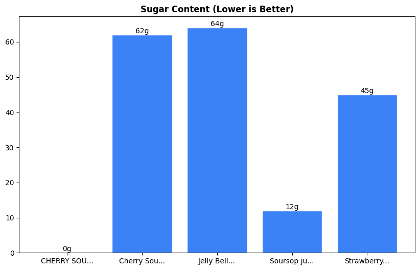 Sugar Comparison Chart