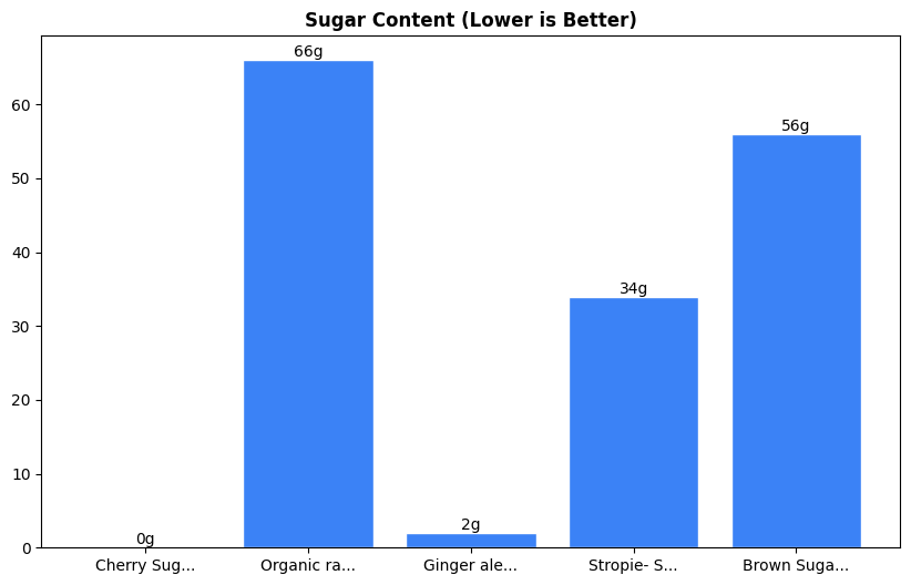 Sugar Comparison Chart