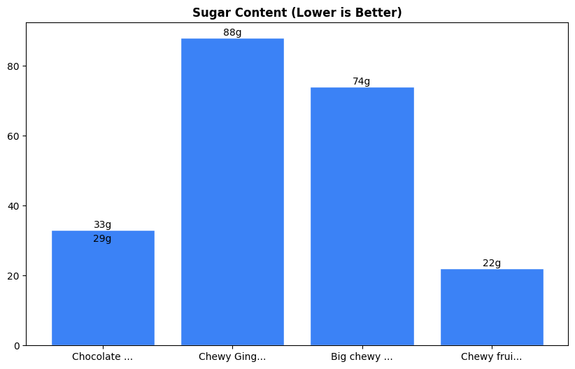 Sugar Comparison Chart