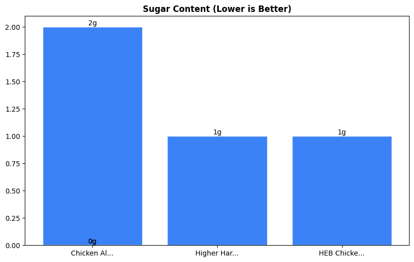 Sugar Comparison Chart