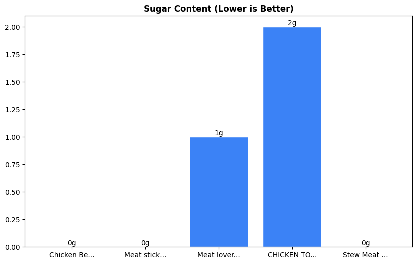 Sugar Comparison Chart