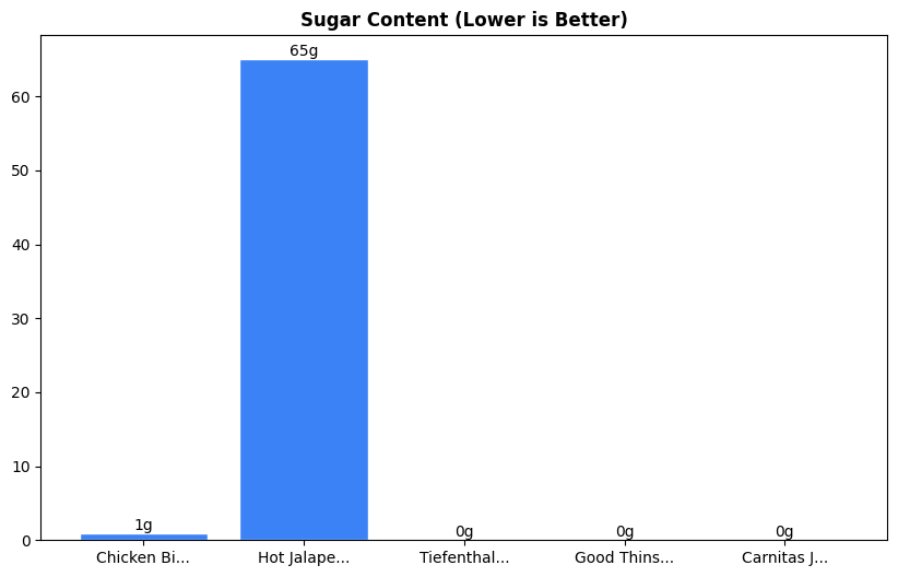 Sugar Comparison Chart