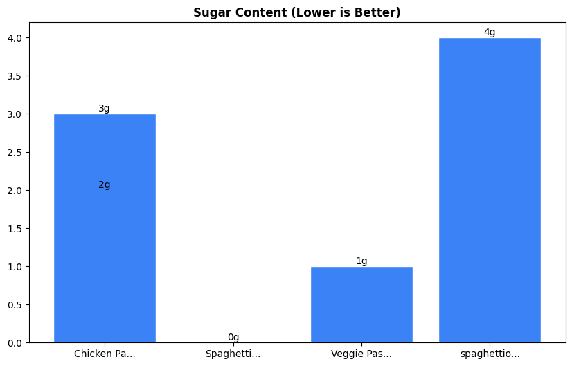 Sugar Comparison Chart