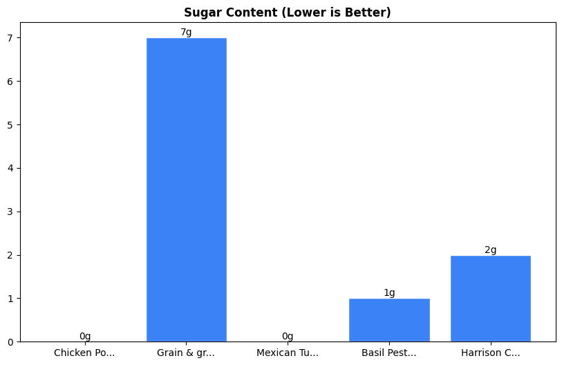 Sugar Comparison Chart