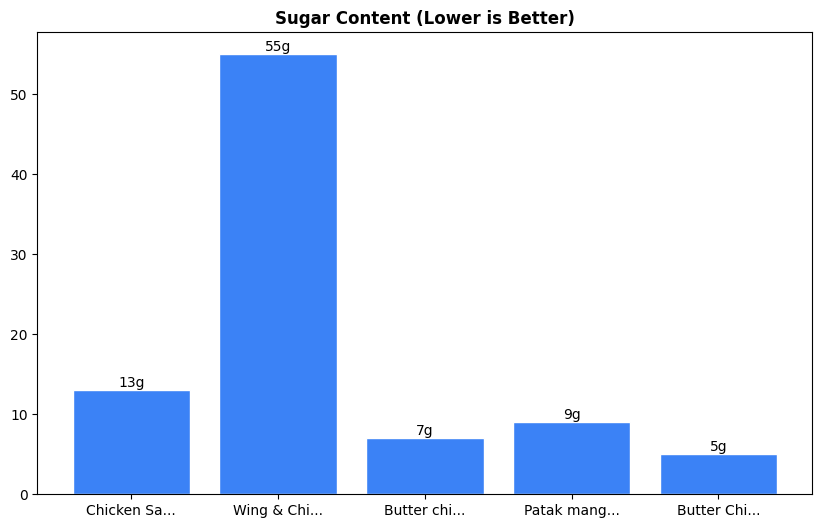 Sugar Comparison Chart