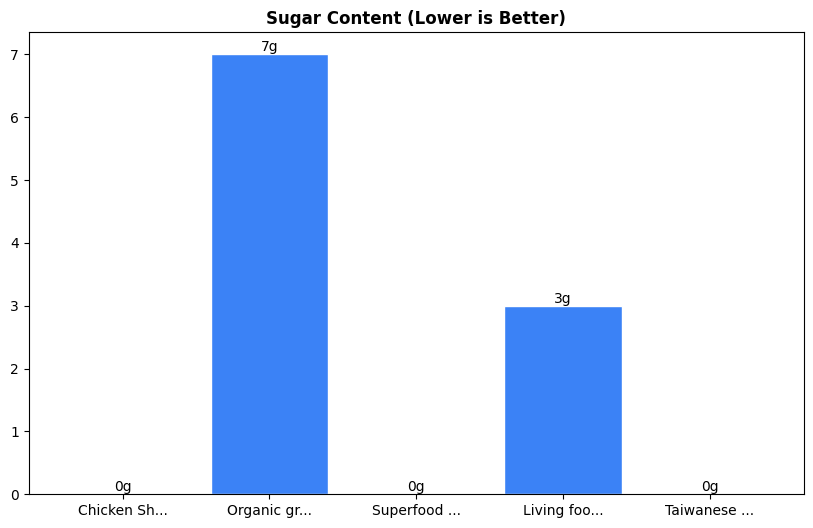 Sugar Comparison Chart