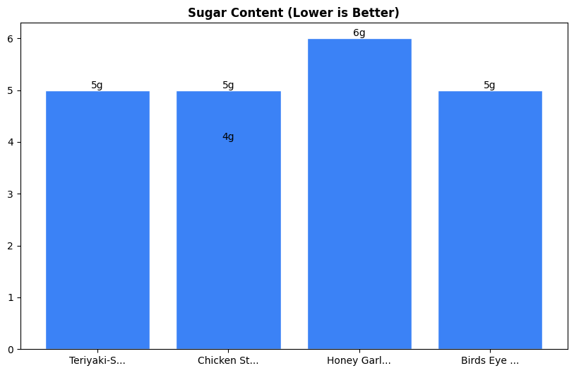 Sugar Comparison Chart