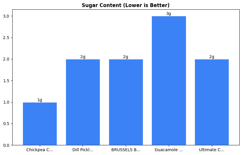 Sugar Comparison Chart