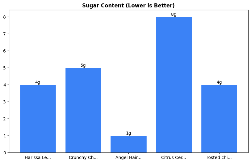Sugar Comparison Chart