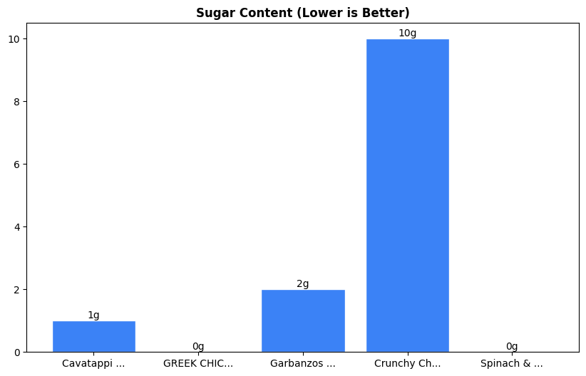 Sugar Comparison Chart