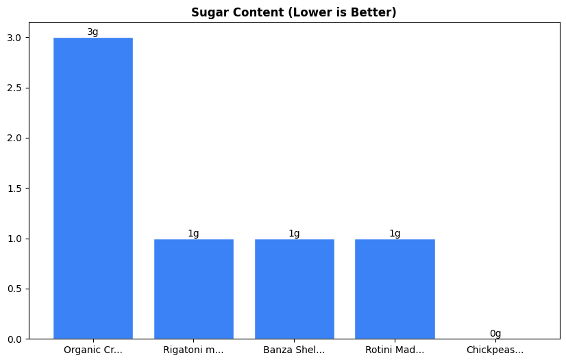 Sugar Comparison Chart