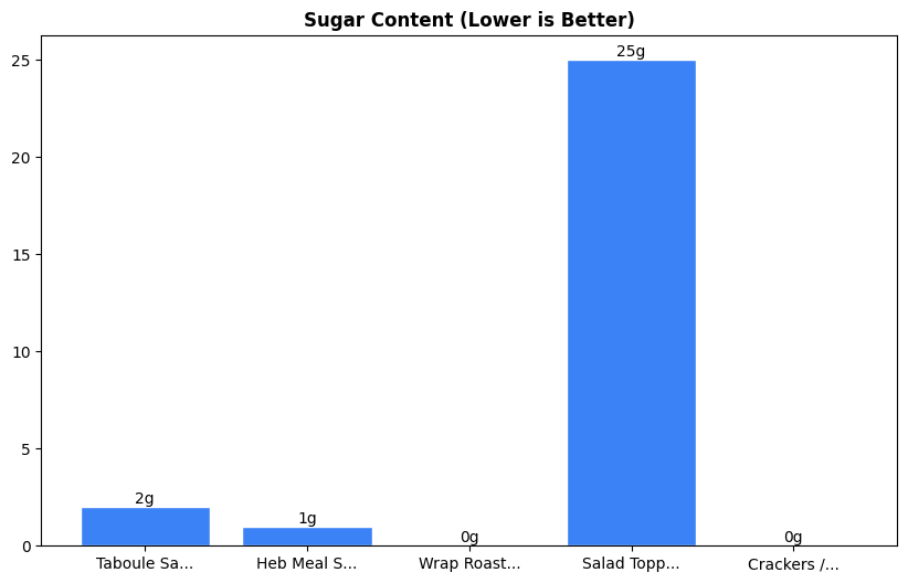 Sugar Comparison Chart