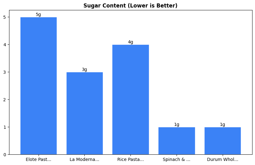 Sugar Comparison Chart