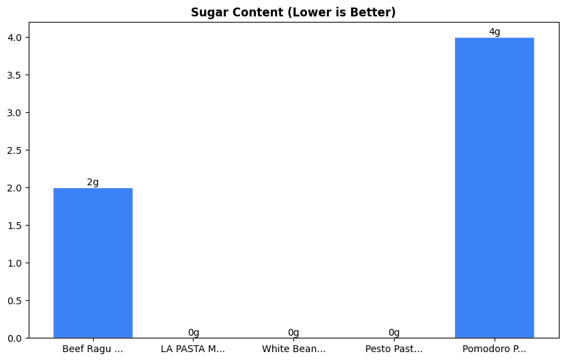 Sugar Comparison Chart