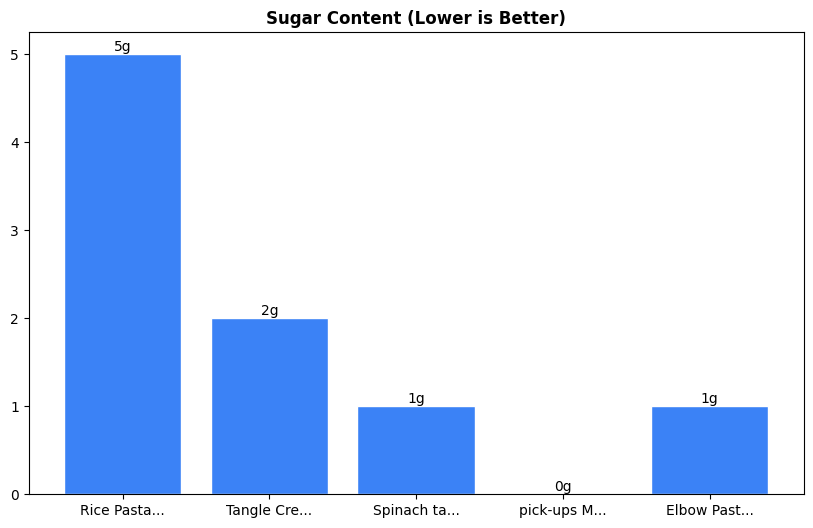 Sugar Comparison Chart