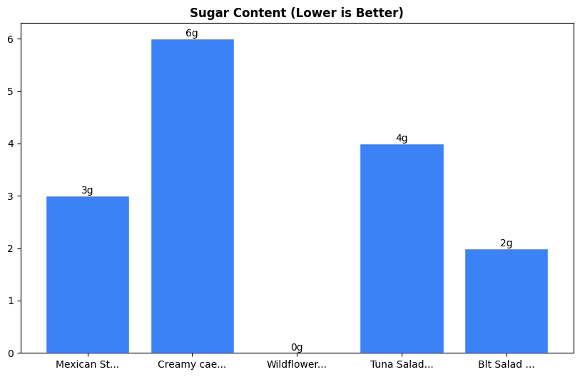 Sugar Comparison Chart