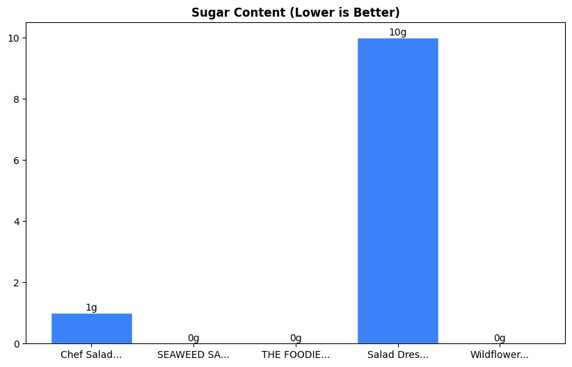 Sugar Comparison Chart