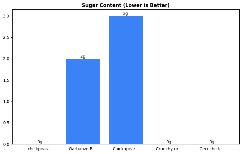 Sugar Comparison Chart