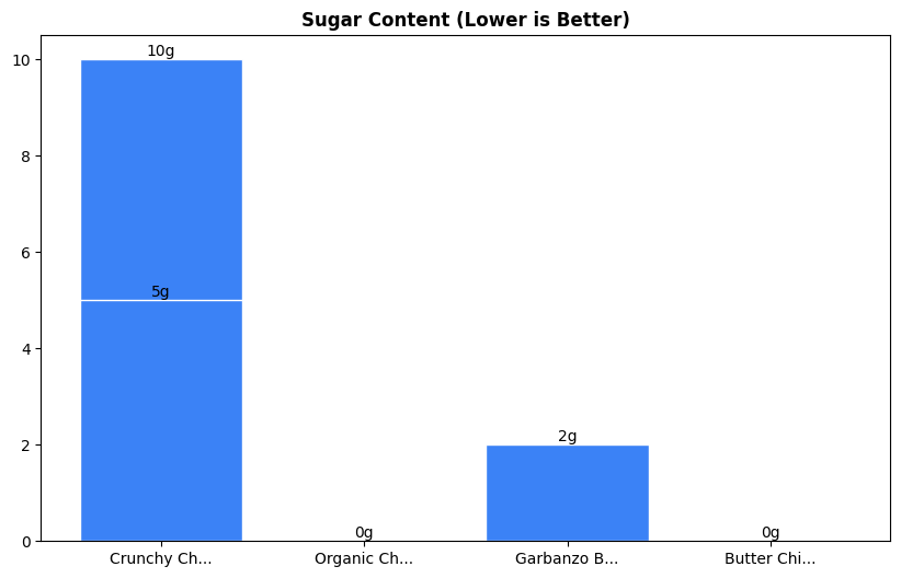 Sugar Comparison Chart
