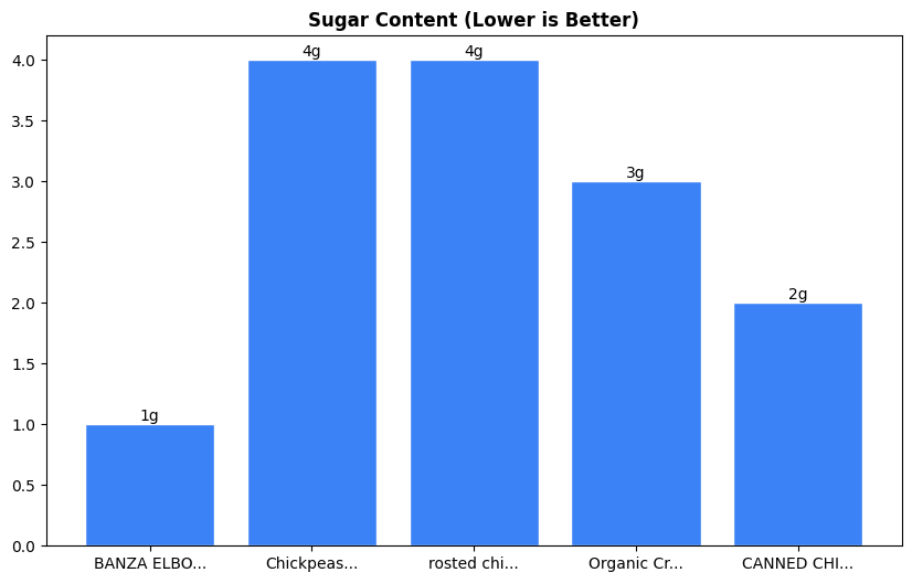 Sugar Comparison Chart