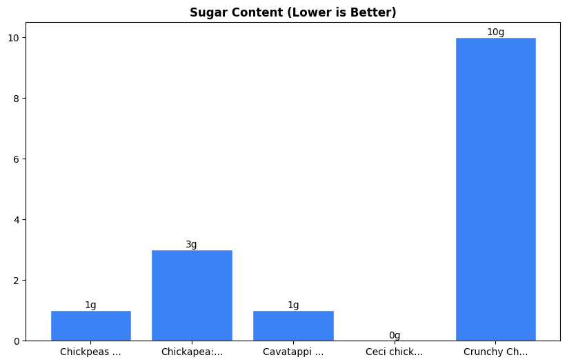 Sugar Comparison Chart