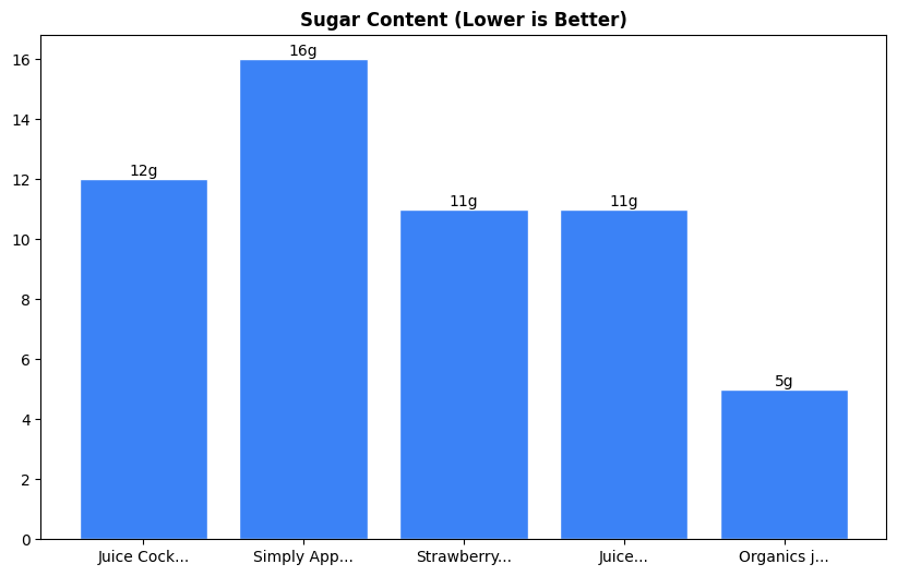 Sugar Comparison Chart